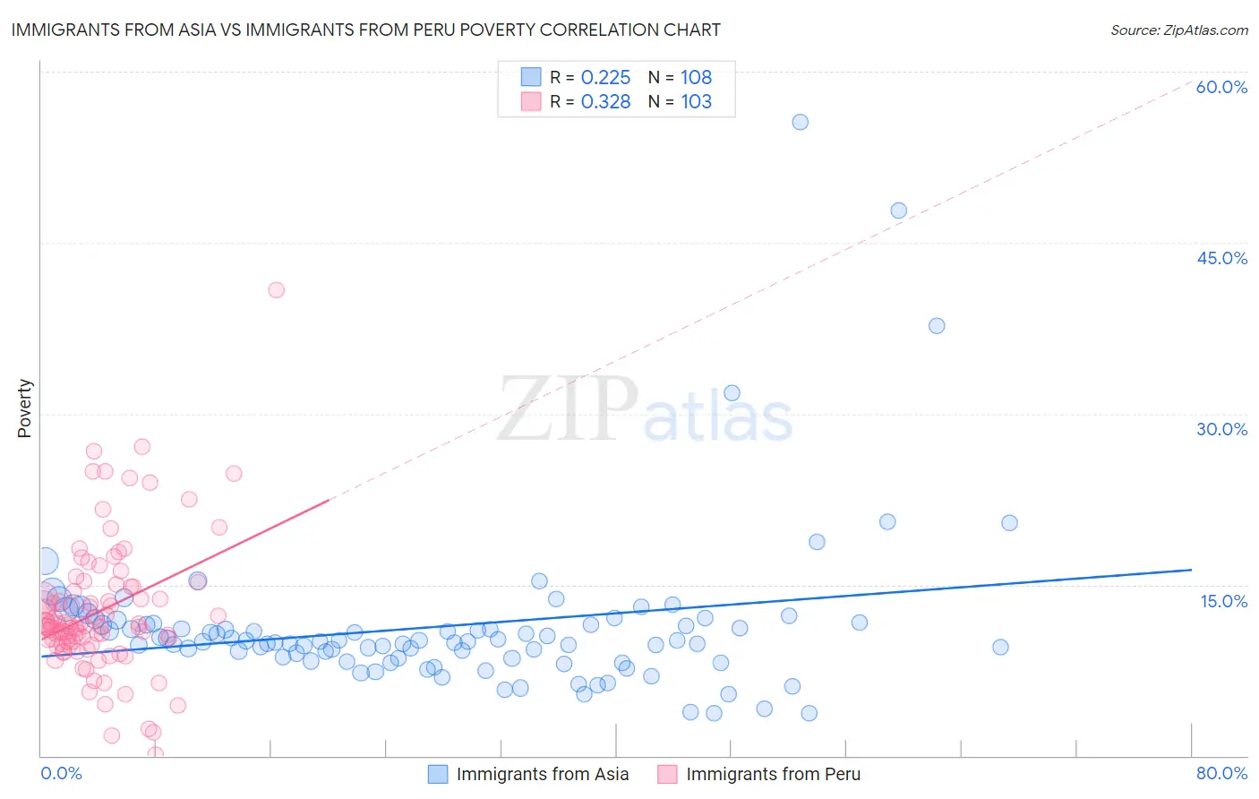 Immigrants from Asia vs Immigrants from Peru Poverty