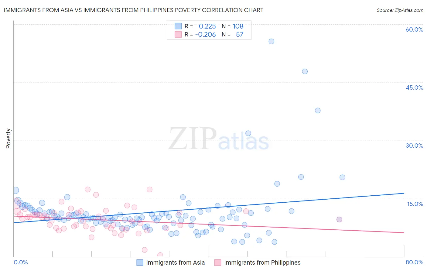 Immigrants from Asia vs Immigrants from Philippines Poverty