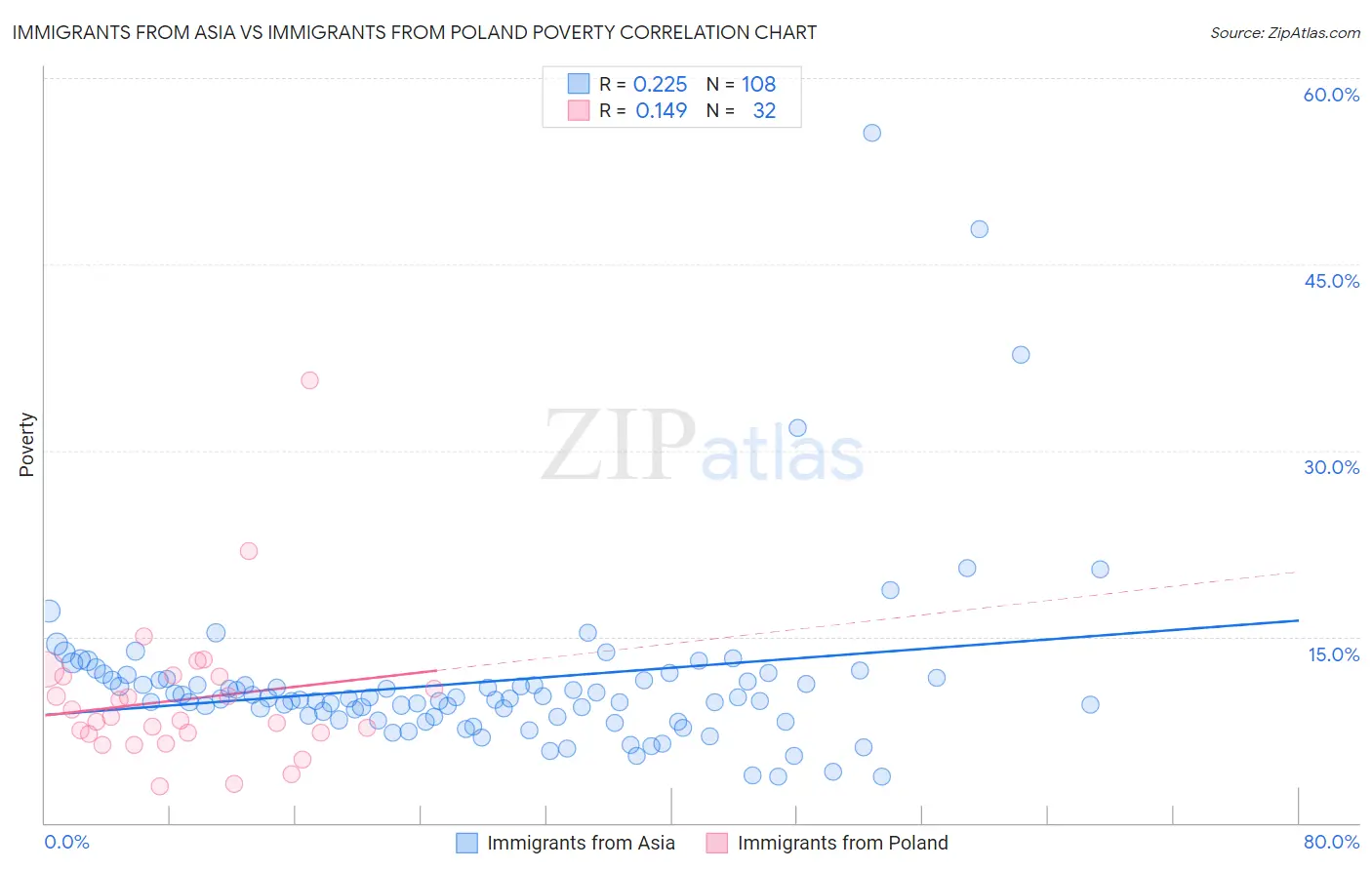 Immigrants from Asia vs Immigrants from Poland Poverty