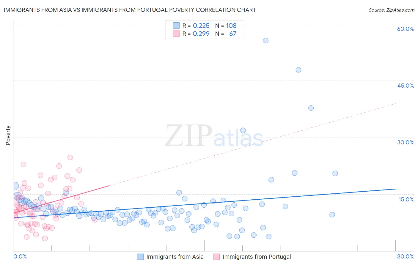 Immigrants from Asia vs Immigrants from Portugal Poverty