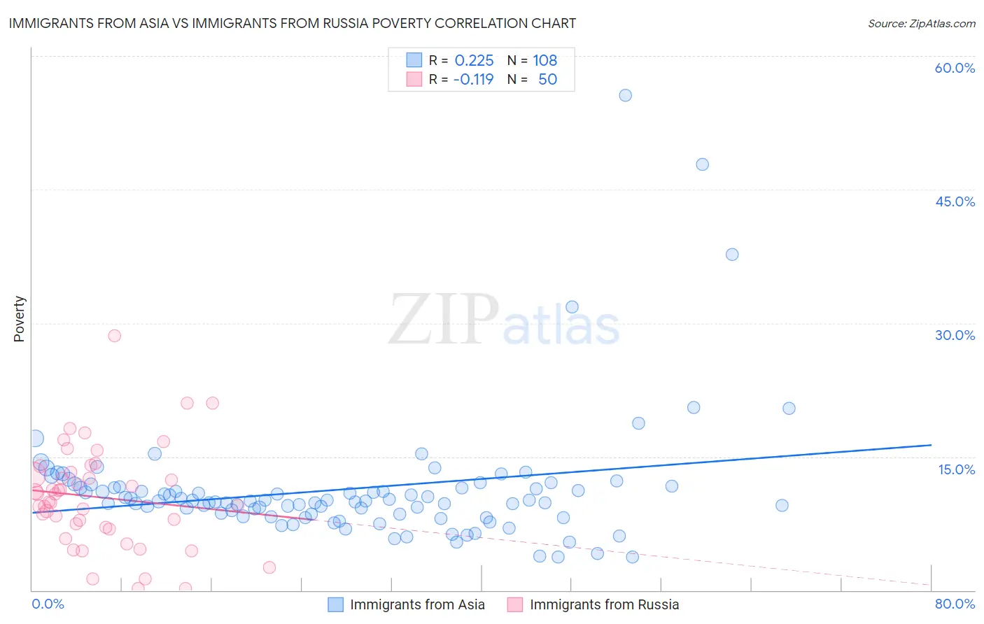 Immigrants from Asia vs Immigrants from Russia Poverty