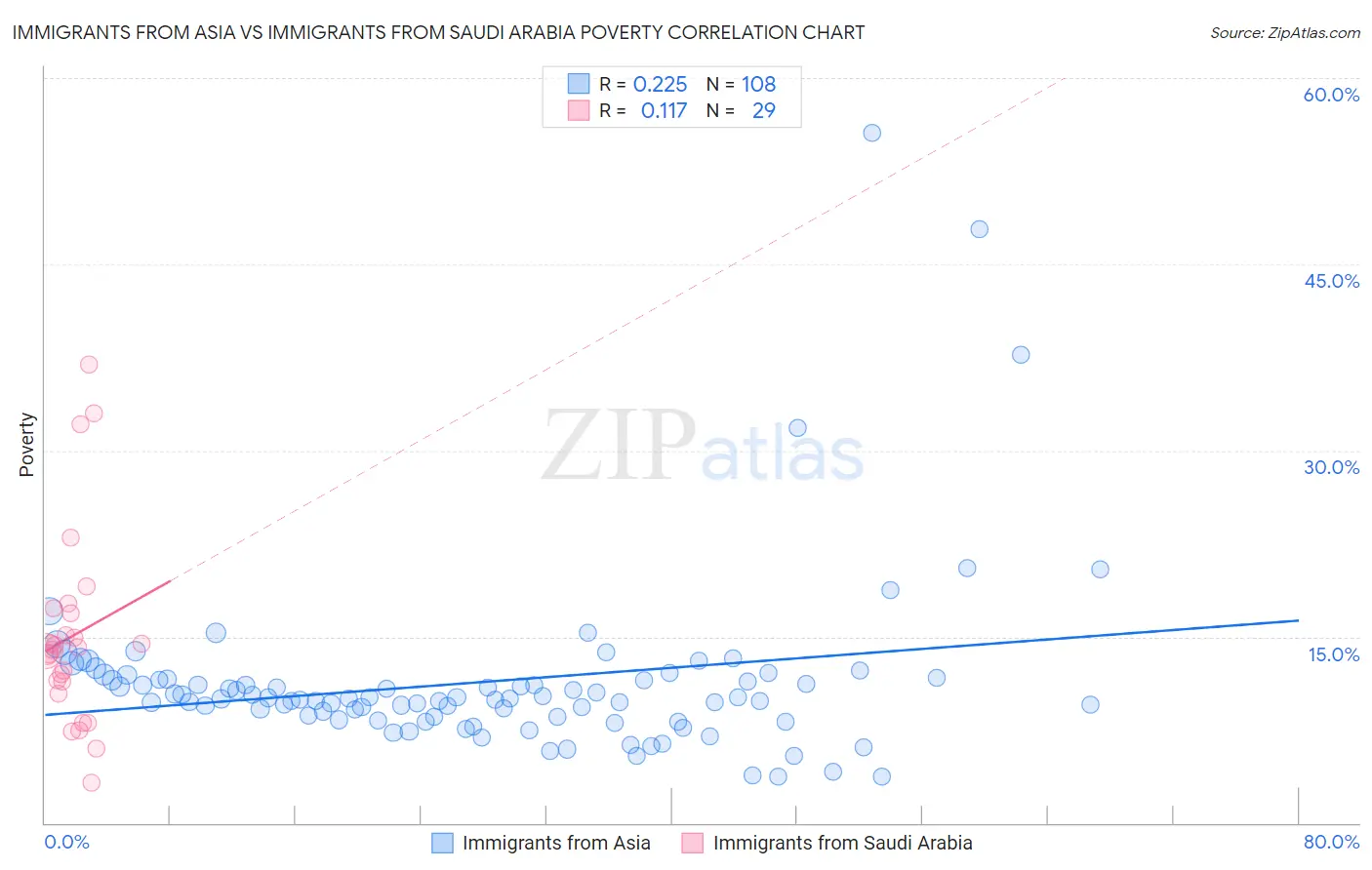 Immigrants from Asia vs Immigrants from Saudi Arabia Poverty
