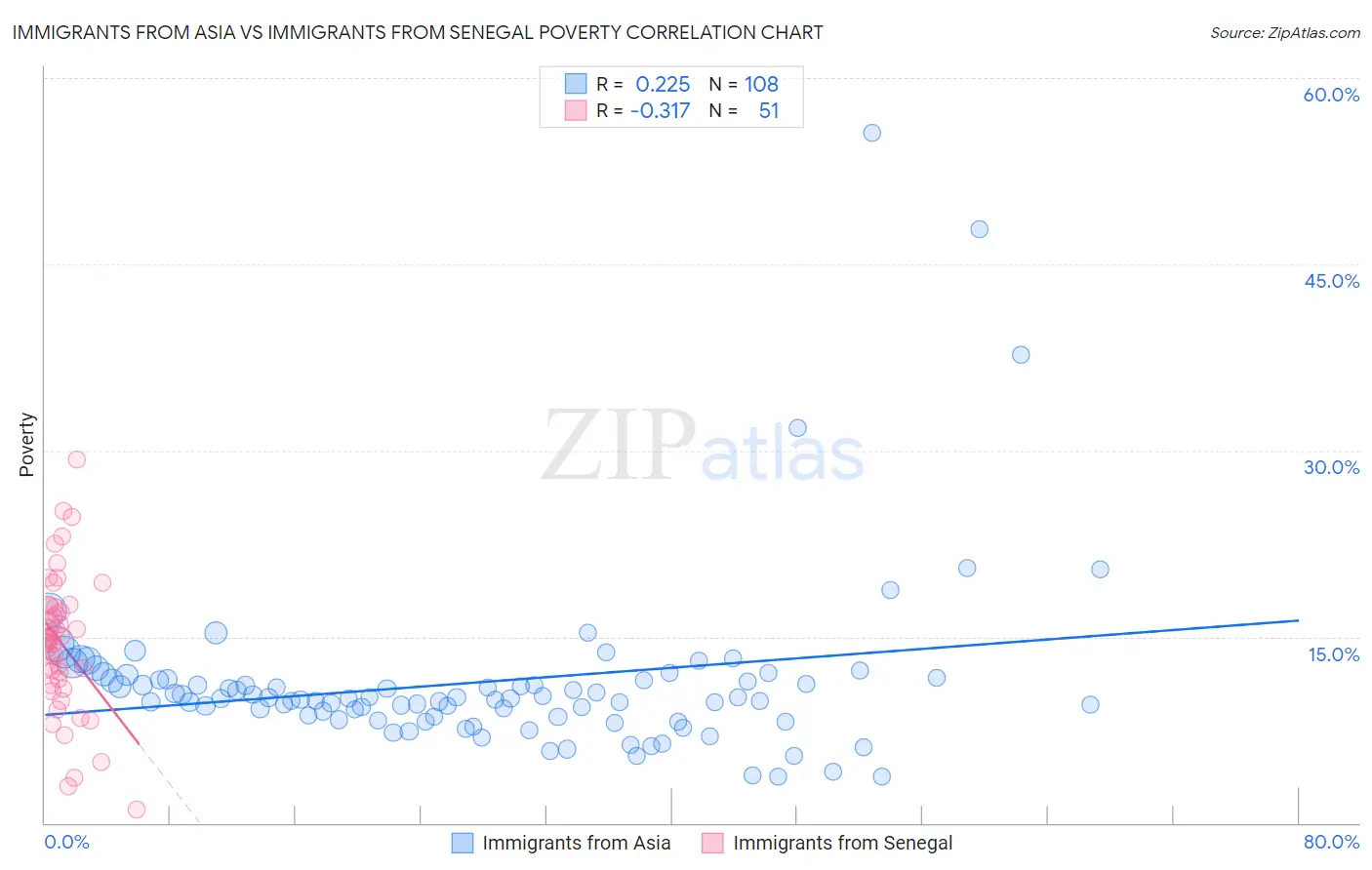 Immigrants from Asia vs Immigrants from Senegal Poverty