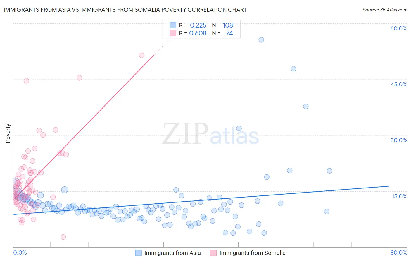 Immigrants from Asia vs Immigrants from Somalia Poverty