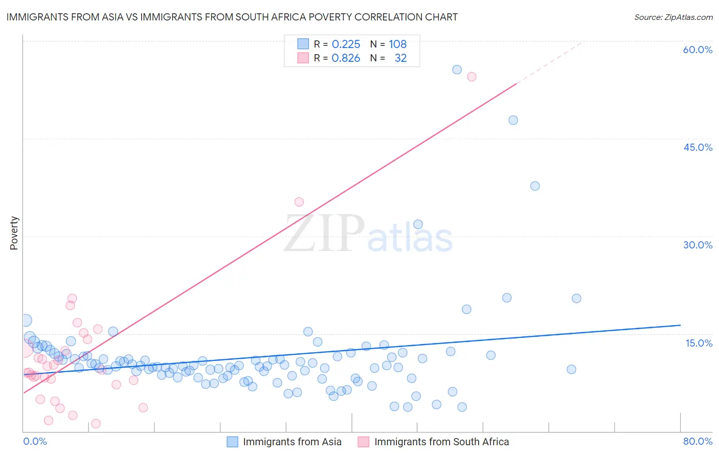 Immigrants from Asia vs Immigrants from South Africa Poverty