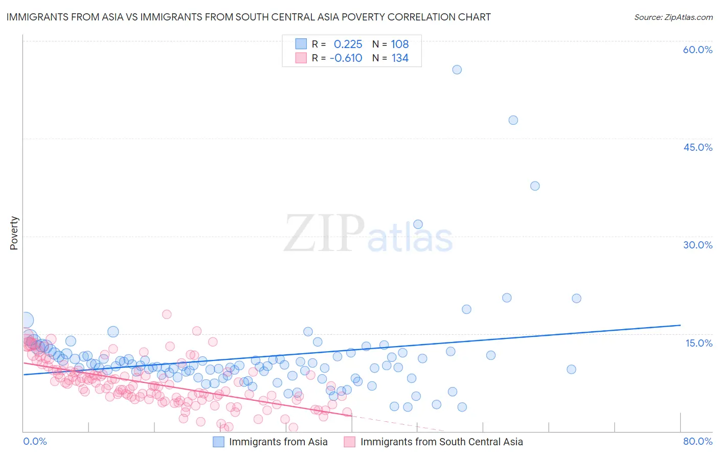 Immigrants from Asia vs Immigrants from South Central Asia Poverty