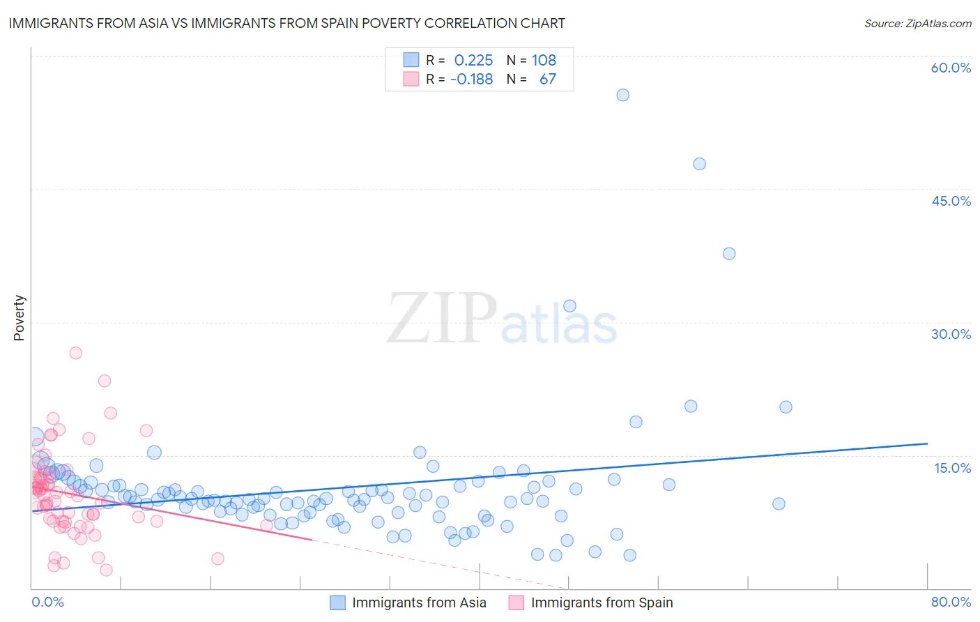 Immigrants from Asia vs Immigrants from Spain Poverty