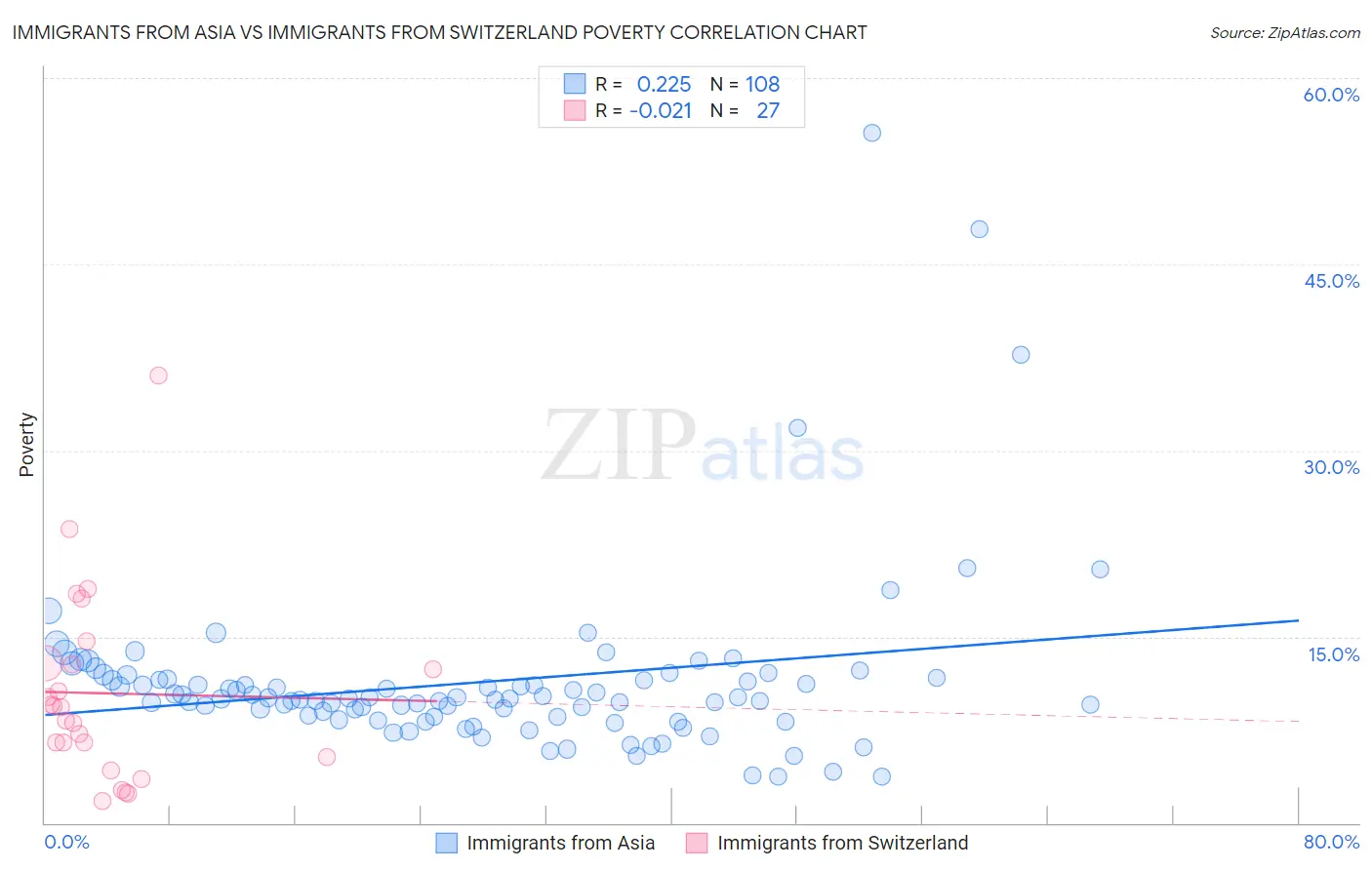Immigrants from Asia vs Immigrants from Switzerland Poverty