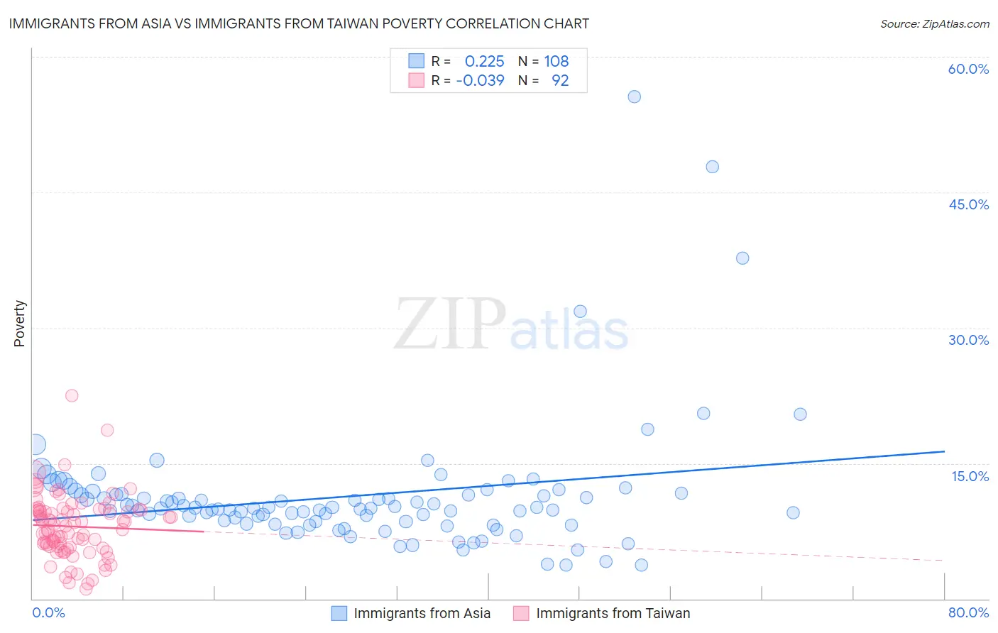 Immigrants from Asia vs Immigrants from Taiwan Poverty