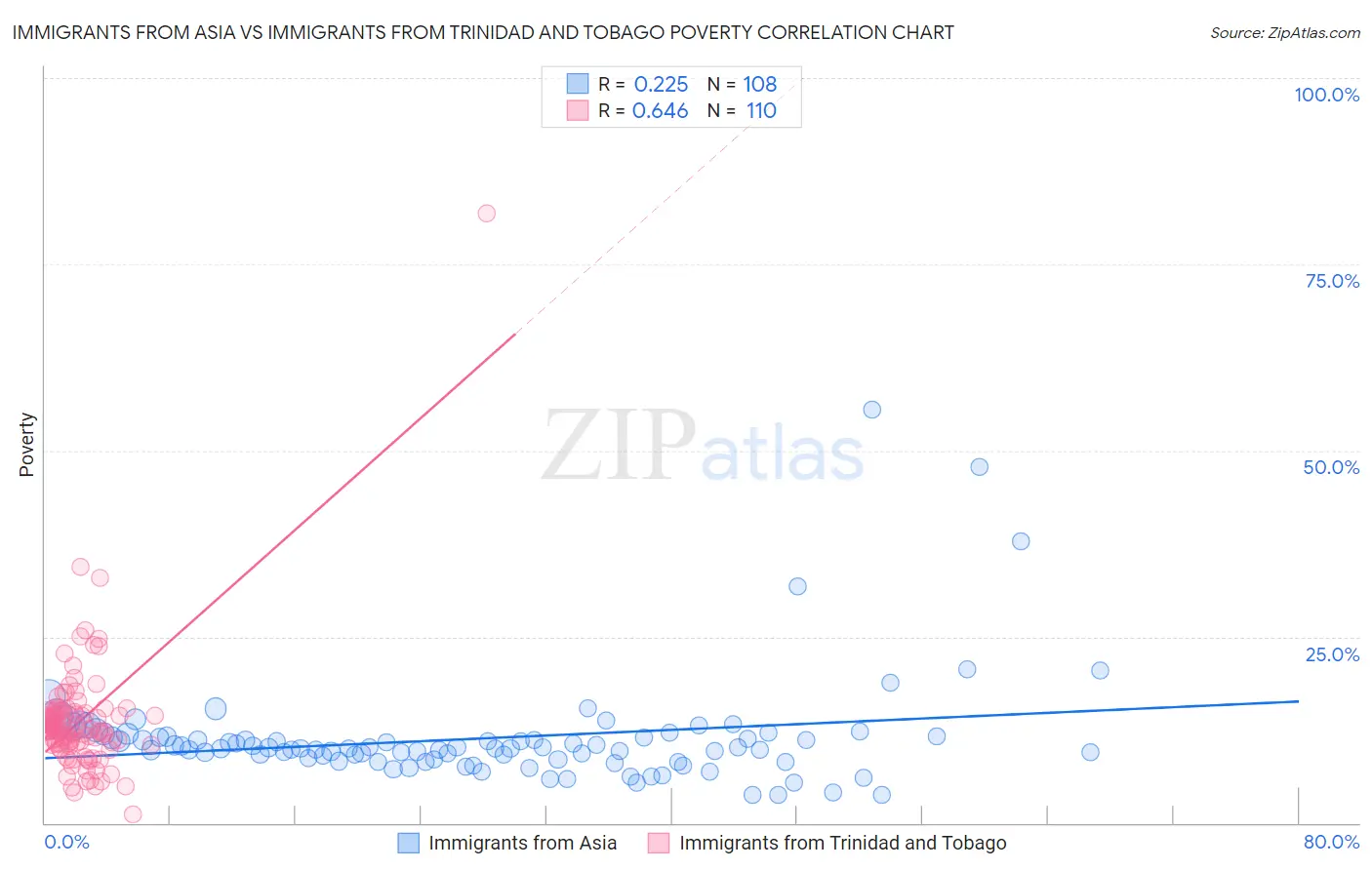 Immigrants from Asia vs Immigrants from Trinidad and Tobago Poverty