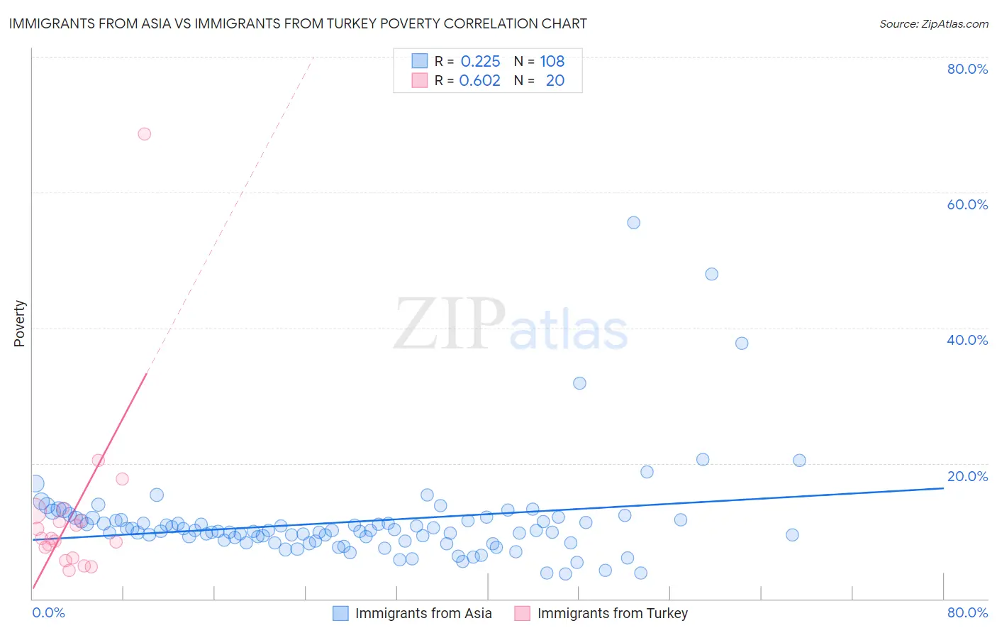 Immigrants from Asia vs Immigrants from Turkey Poverty