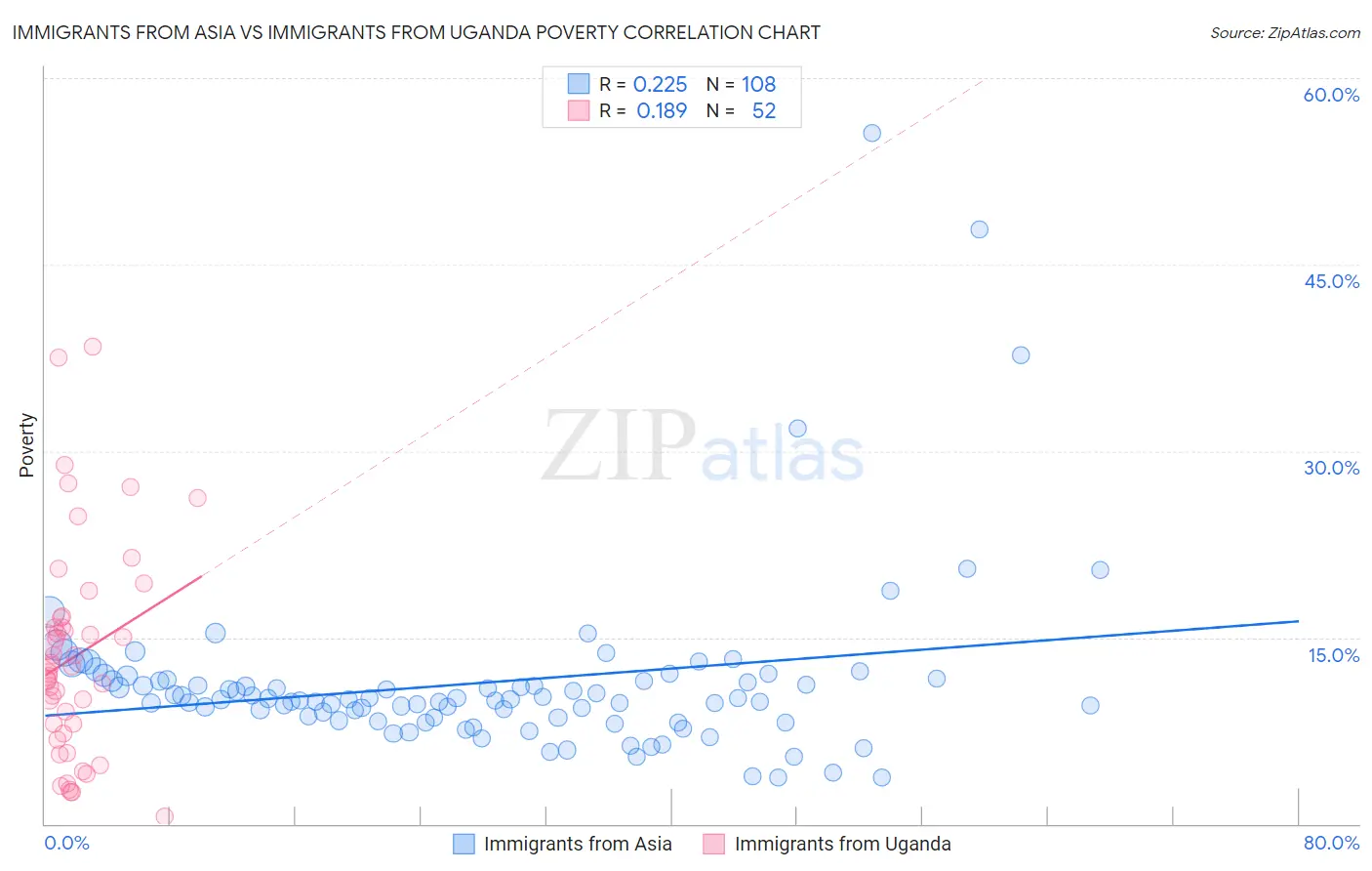 Immigrants from Asia vs Immigrants from Uganda Poverty