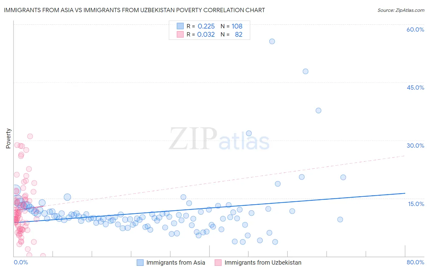 Immigrants from Asia vs Immigrants from Uzbekistan Poverty