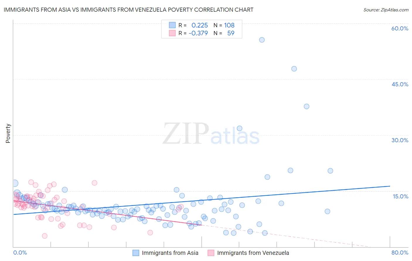 Immigrants from Asia vs Immigrants from Venezuela Poverty