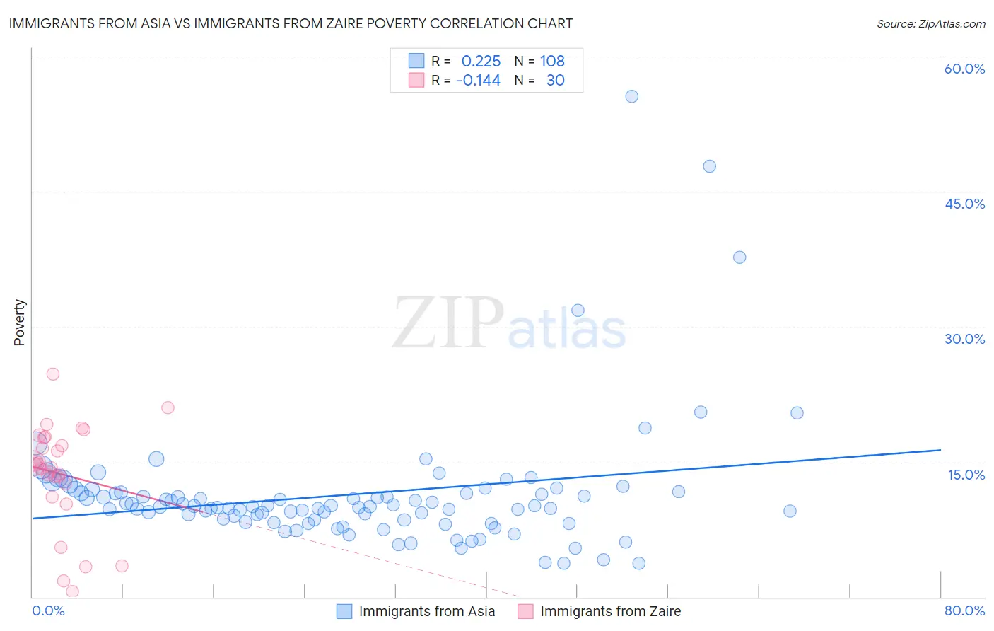 Immigrants from Asia vs Immigrants from Zaire Poverty