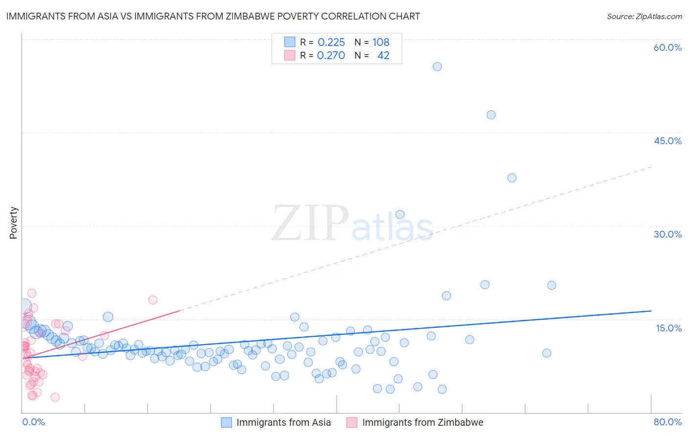 Immigrants from Asia vs Immigrants from Zimbabwe Poverty