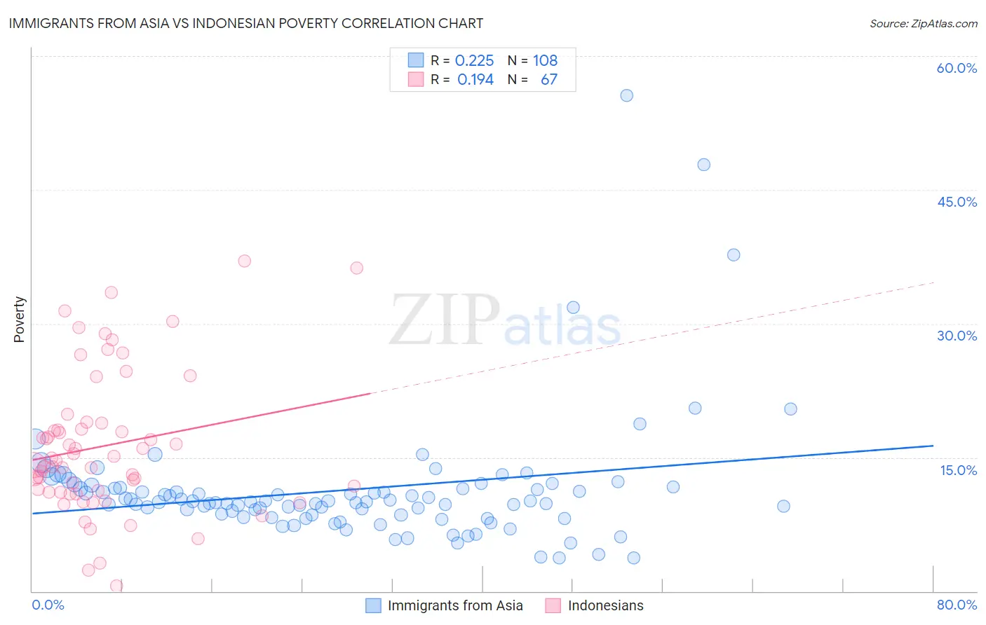Immigrants from Asia vs Indonesian Poverty