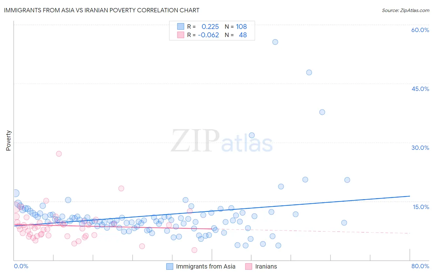 Immigrants from Asia vs Iranian Poverty