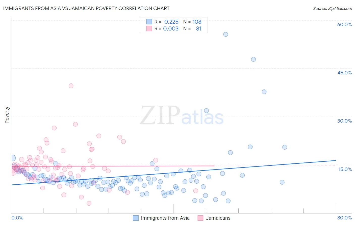 Immigrants from Asia vs Jamaican Poverty