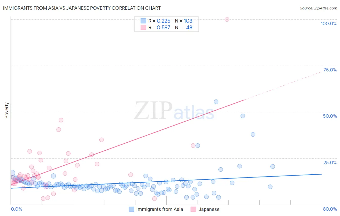 Immigrants from Asia vs Japanese Poverty