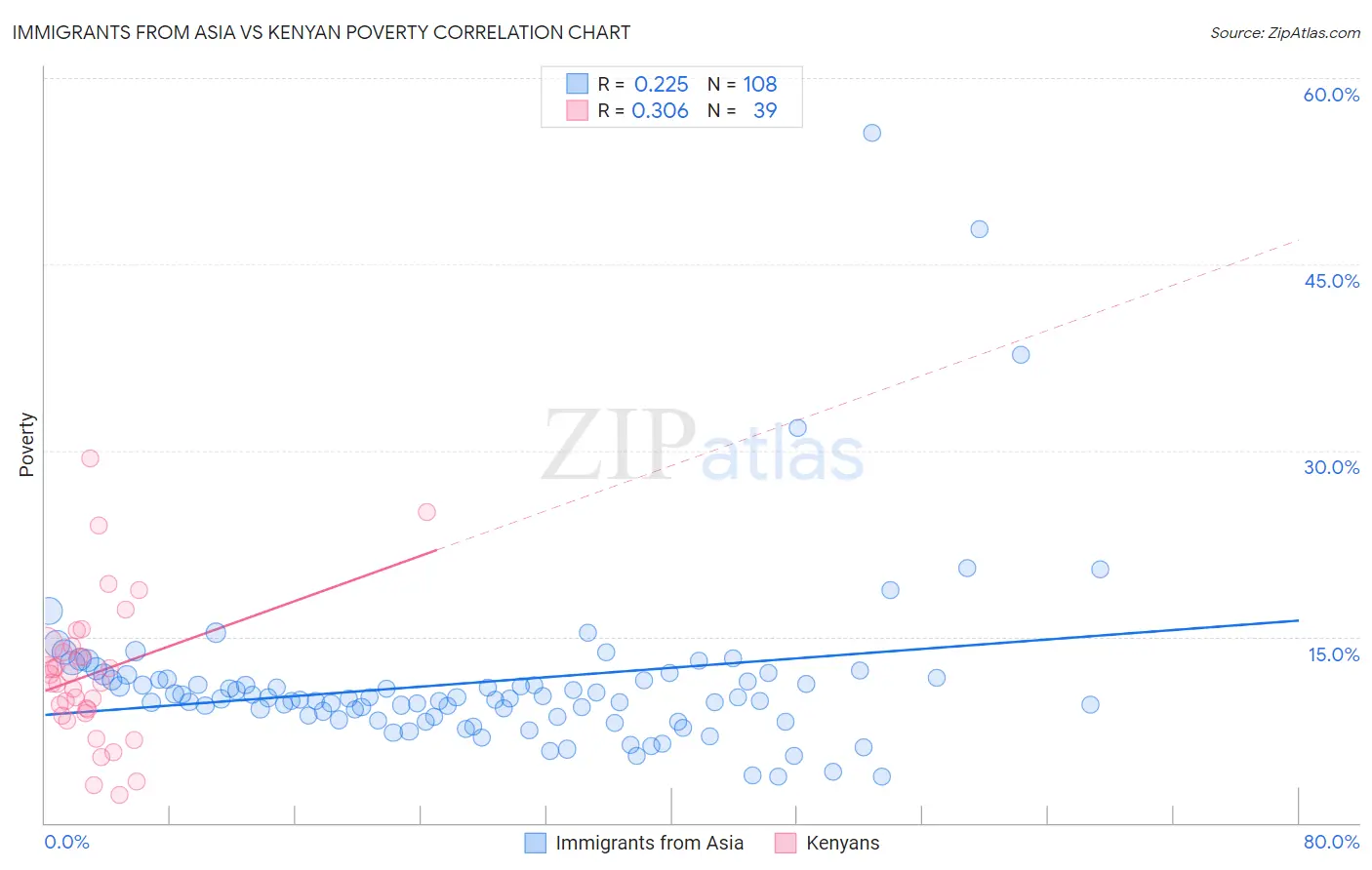 Immigrants from Asia vs Kenyan Poverty