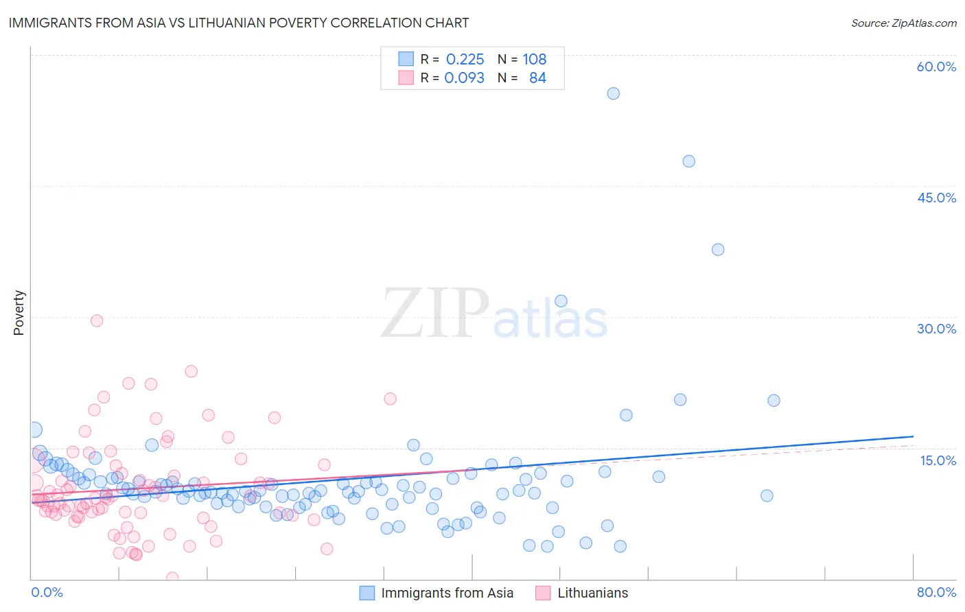 Immigrants from Asia vs Lithuanian Poverty