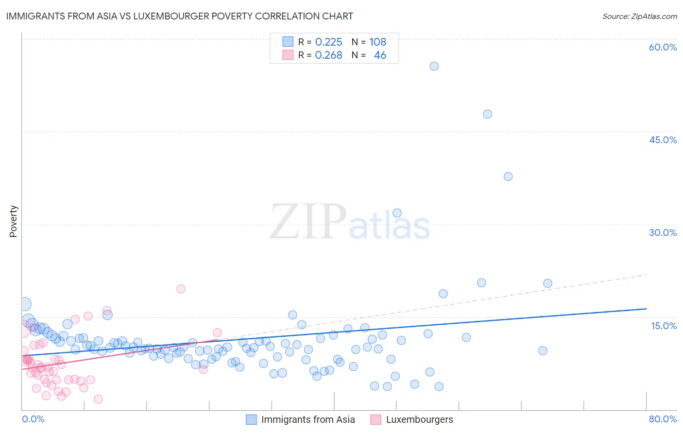 Immigrants from Asia vs Luxembourger Poverty