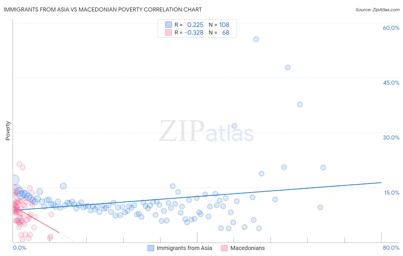 Immigrants from Asia vs Macedonian Poverty