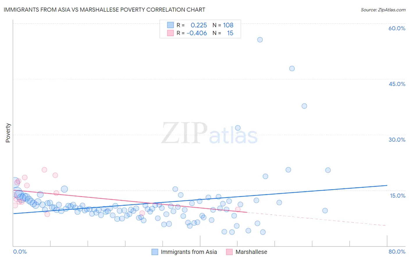 Immigrants from Asia vs Marshallese Poverty
