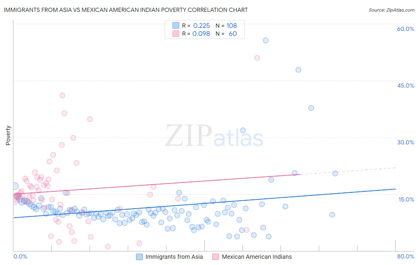 Immigrants from Asia vs Mexican American Indian Poverty