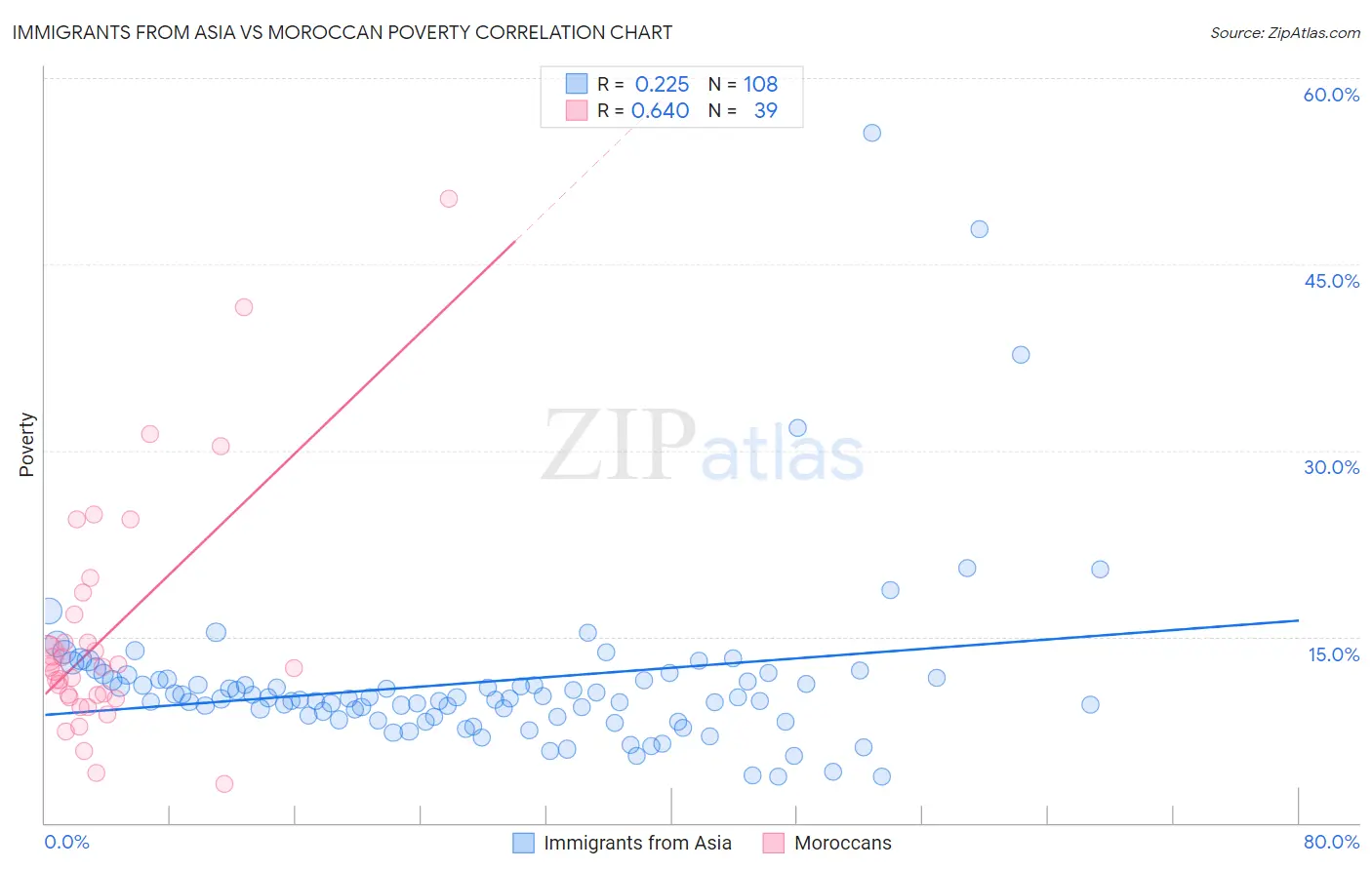 Immigrants from Asia vs Moroccan Poverty