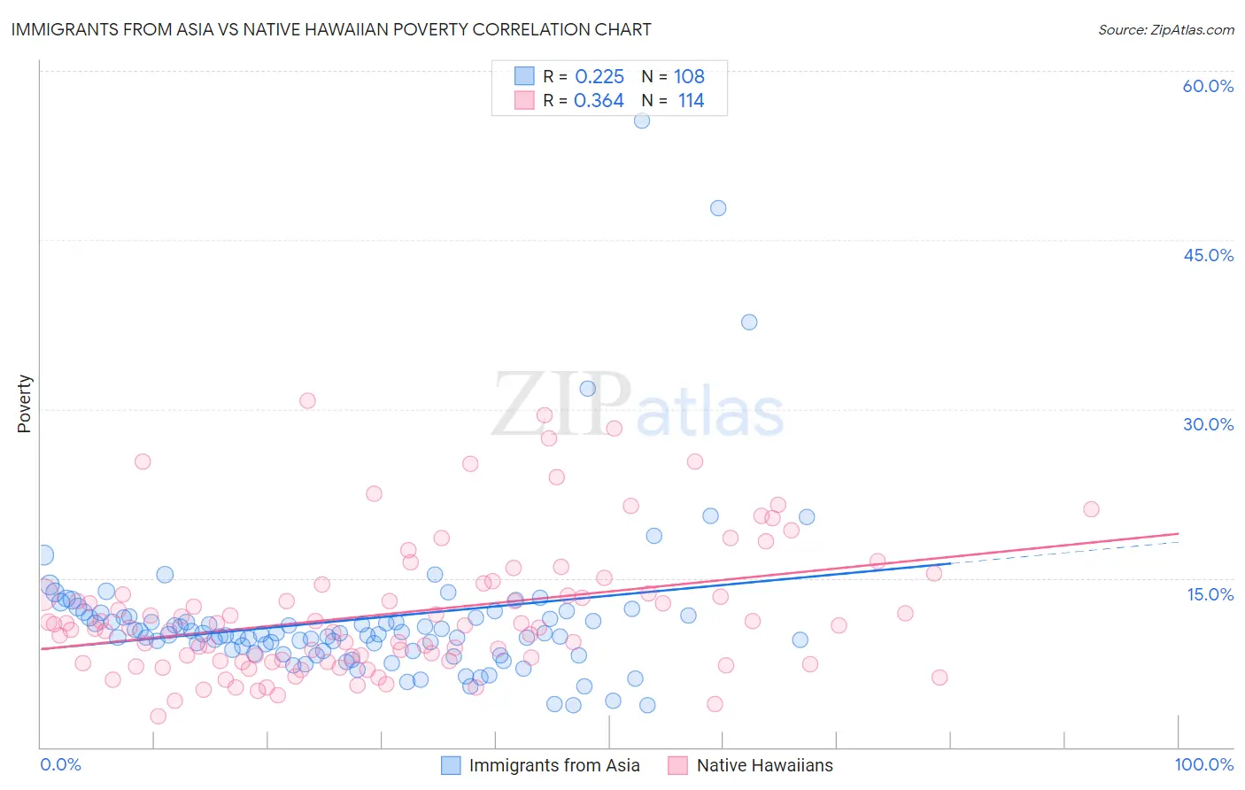 Immigrants from Asia vs Native Hawaiian Poverty