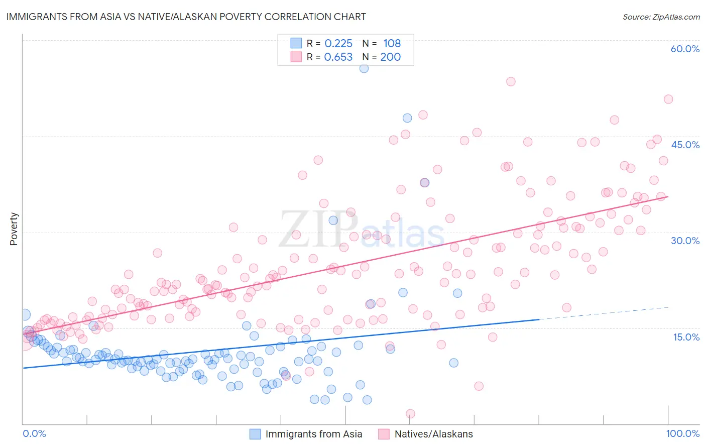 Immigrants from Asia vs Native/Alaskan Poverty