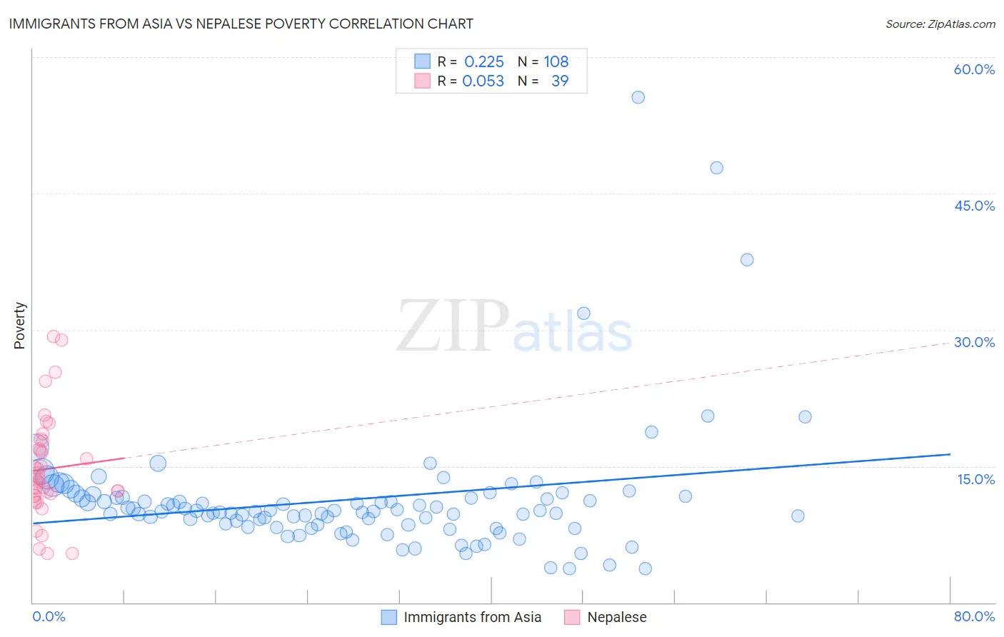 Immigrants from Asia vs Nepalese Poverty