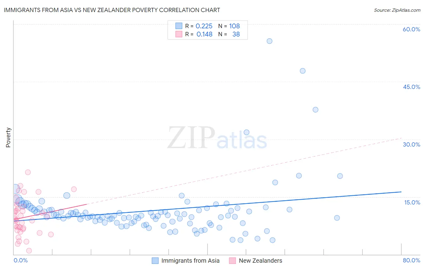 Immigrants from Asia vs New Zealander Poverty