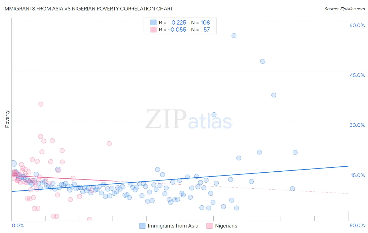 Immigrants from Asia vs Nigerian Poverty