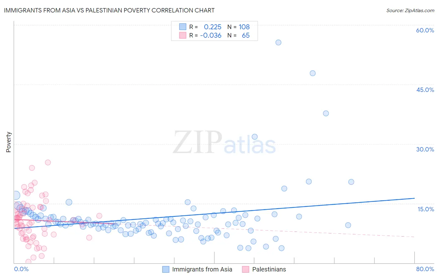 Immigrants from Asia vs Palestinian Poverty