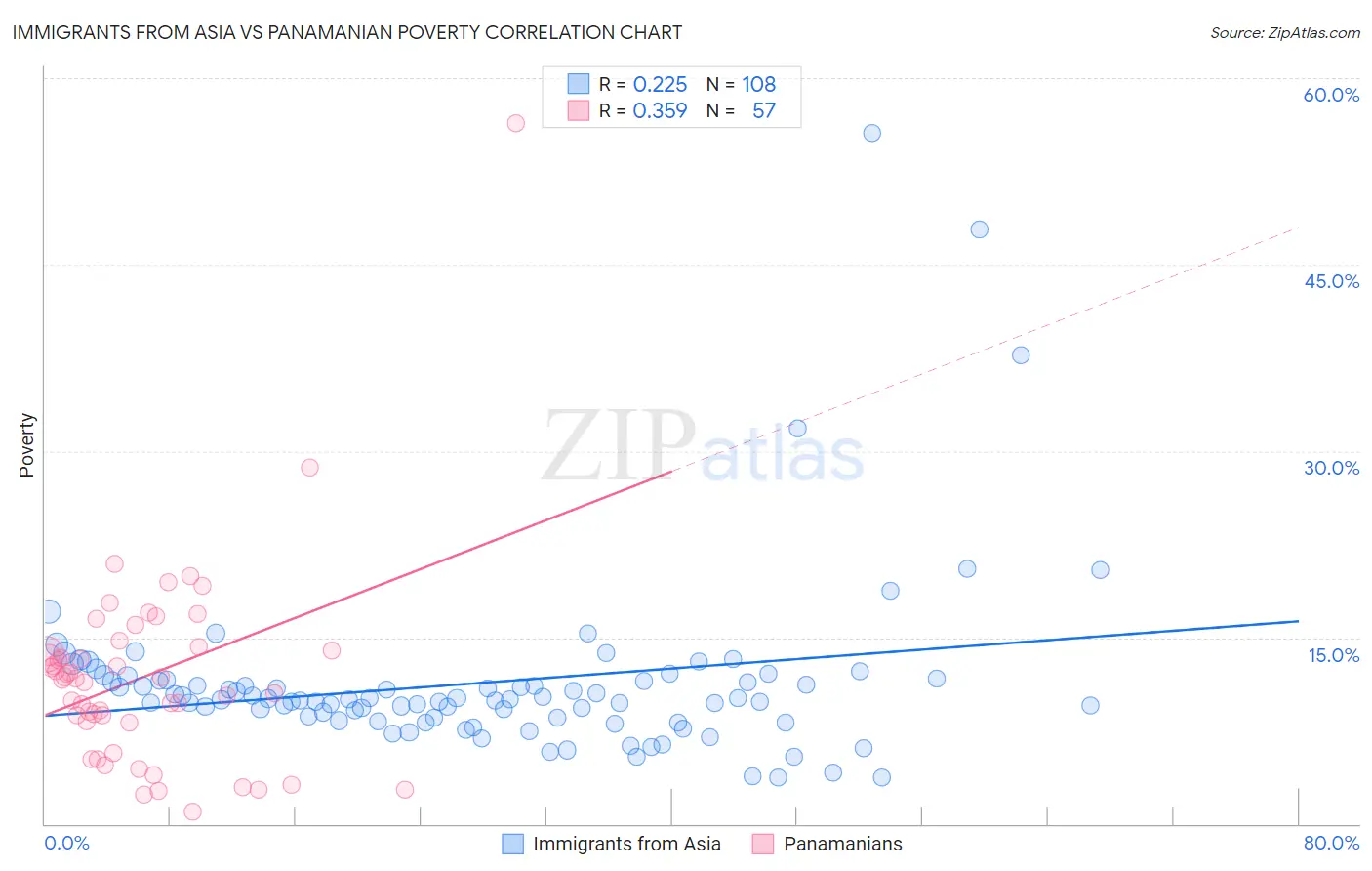 Immigrants from Asia vs Panamanian Poverty