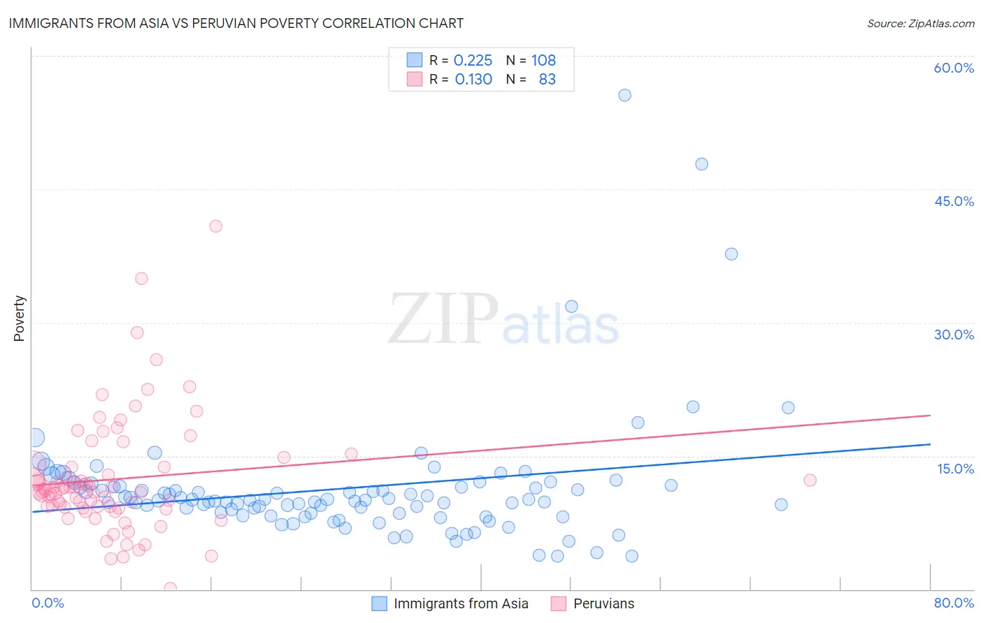 Immigrants from Asia vs Peruvian Poverty