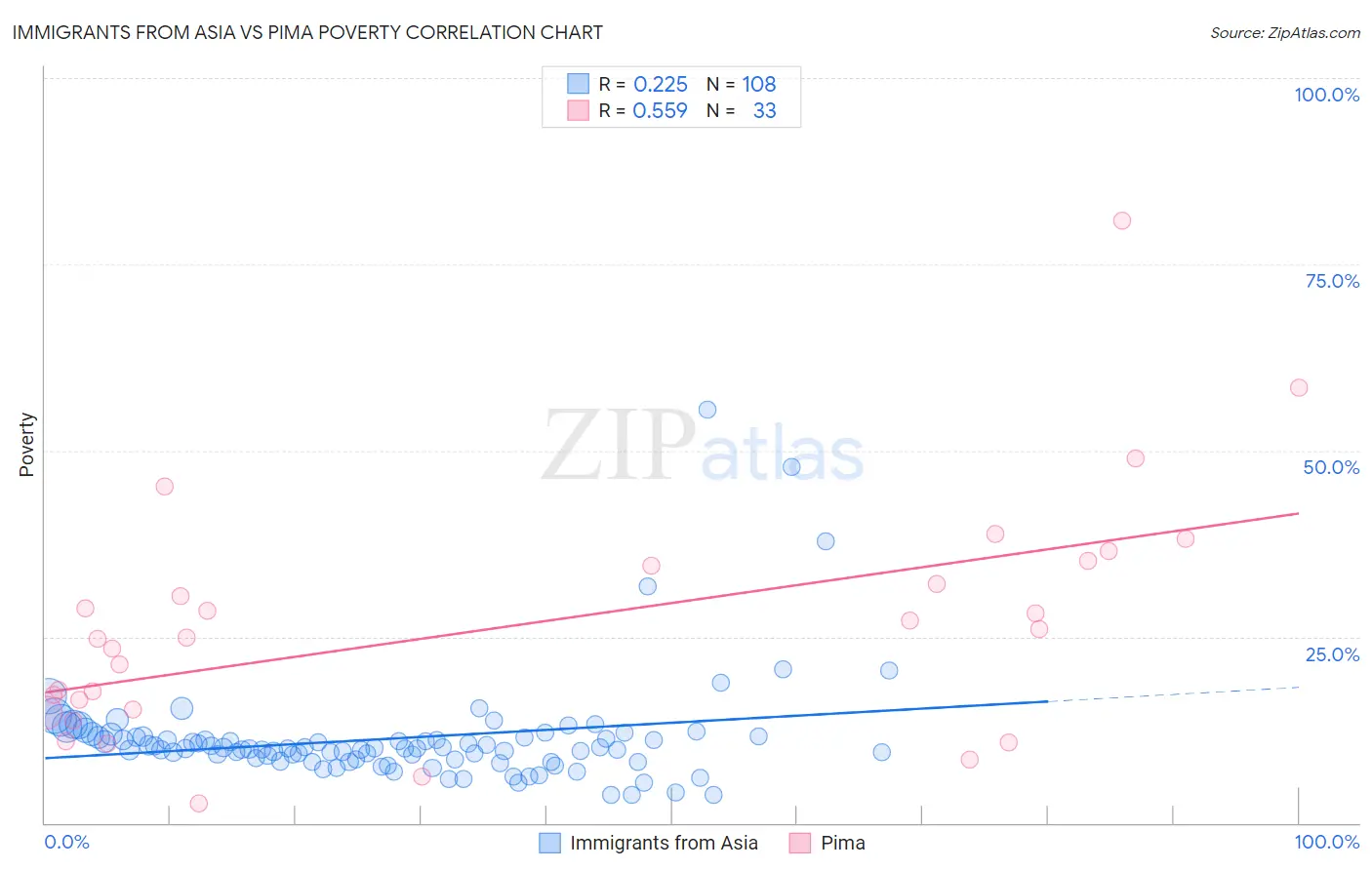 Immigrants from Asia vs Pima Poverty