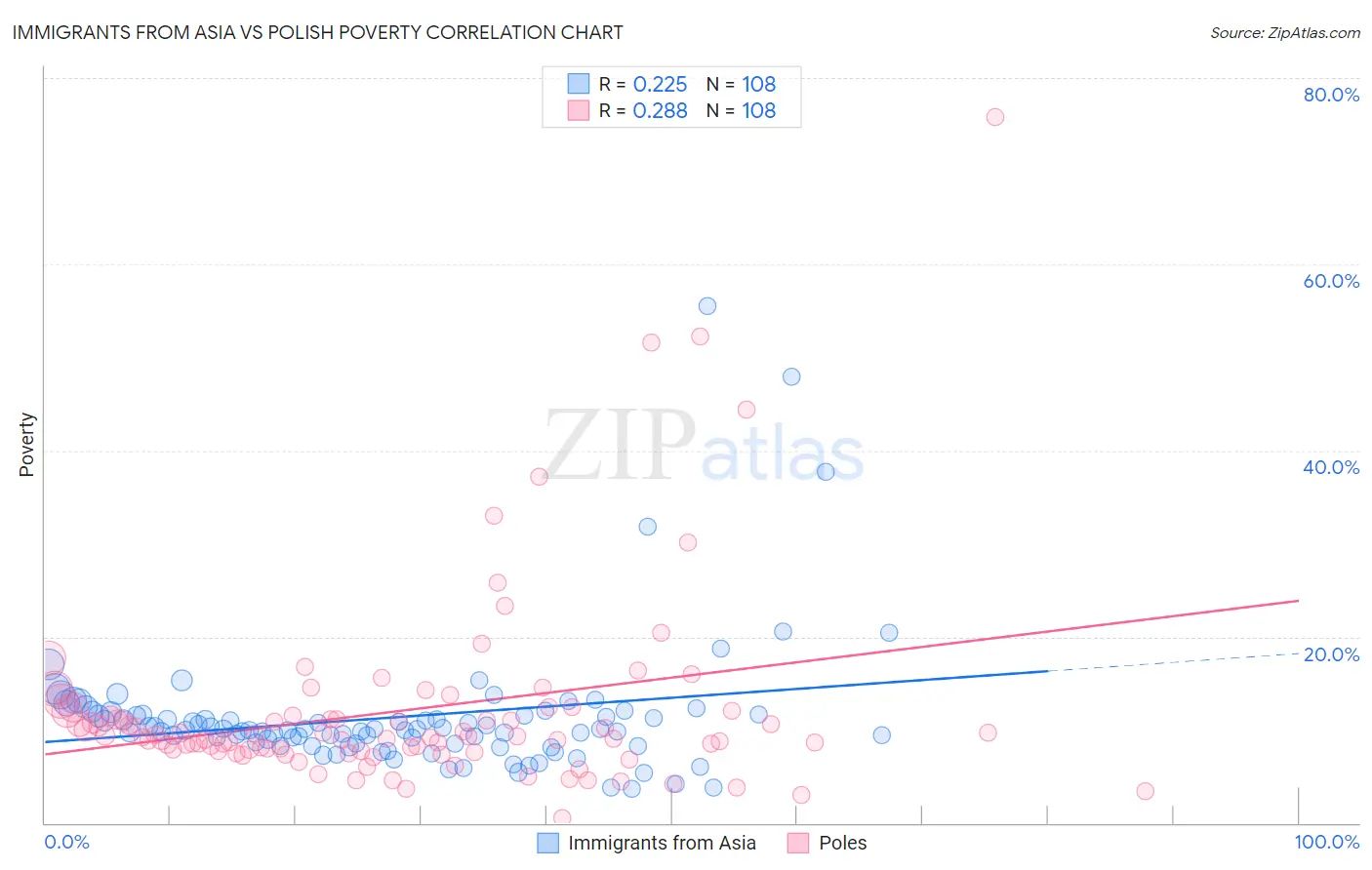Immigrants from Asia vs Polish Poverty