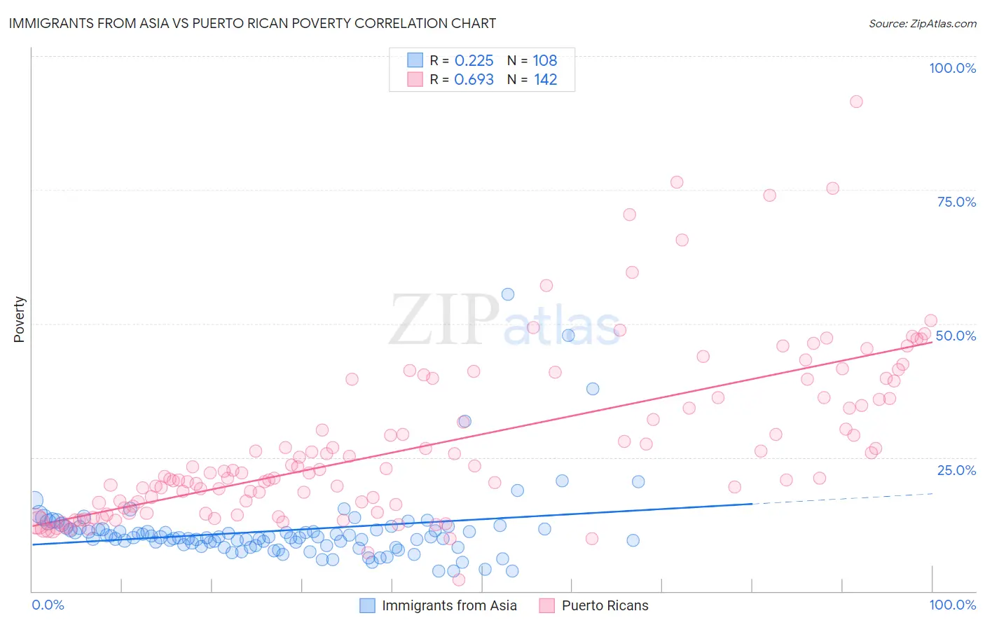Immigrants from Asia vs Puerto Rican Poverty