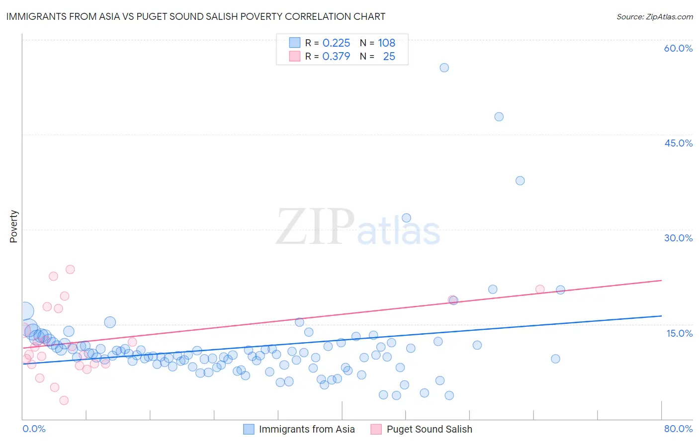Immigrants from Asia vs Puget Sound Salish Poverty