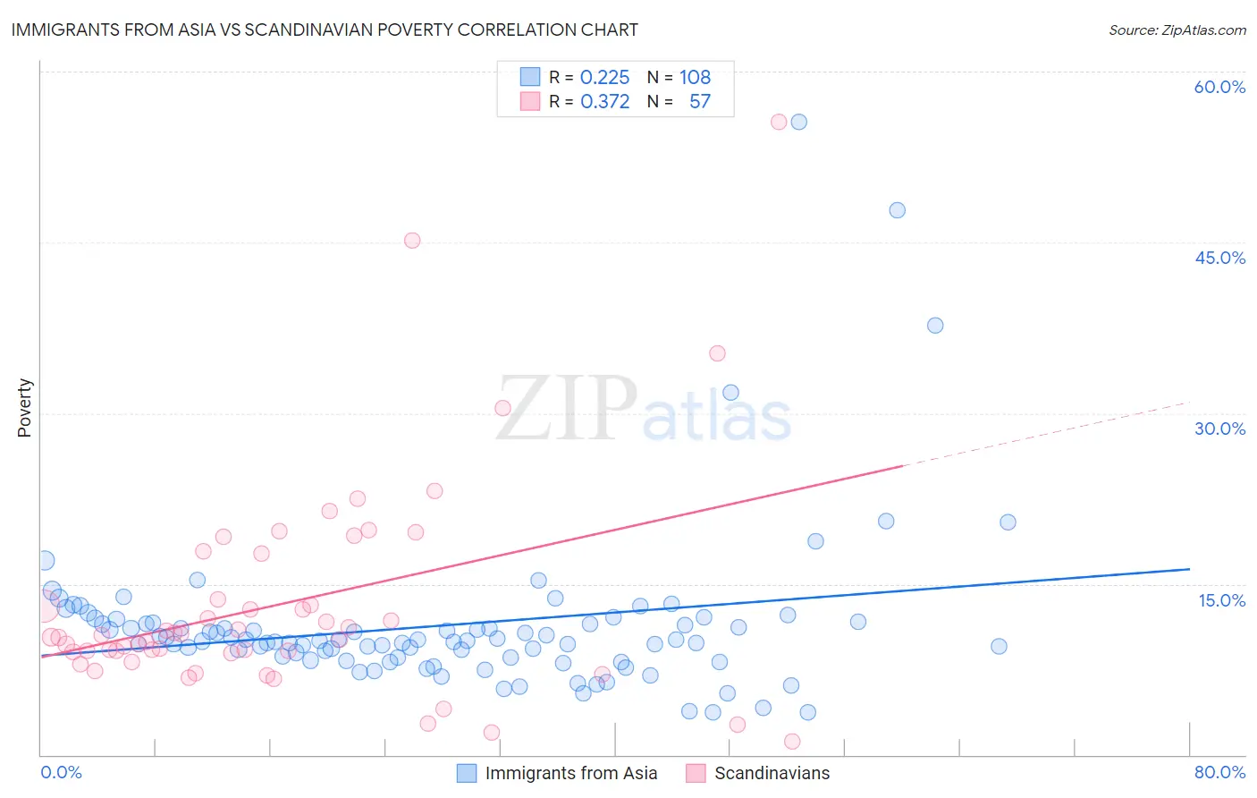 Immigrants from Asia vs Scandinavian Poverty