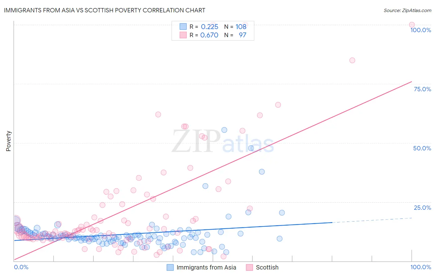 Immigrants from Asia vs Scottish Poverty