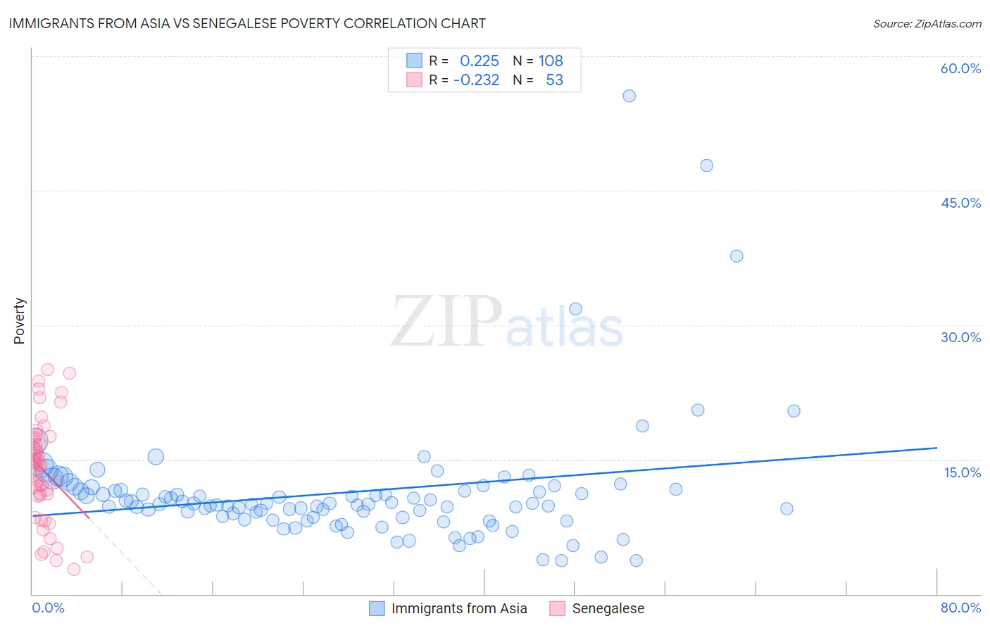 Immigrants from Asia vs Senegalese Poverty