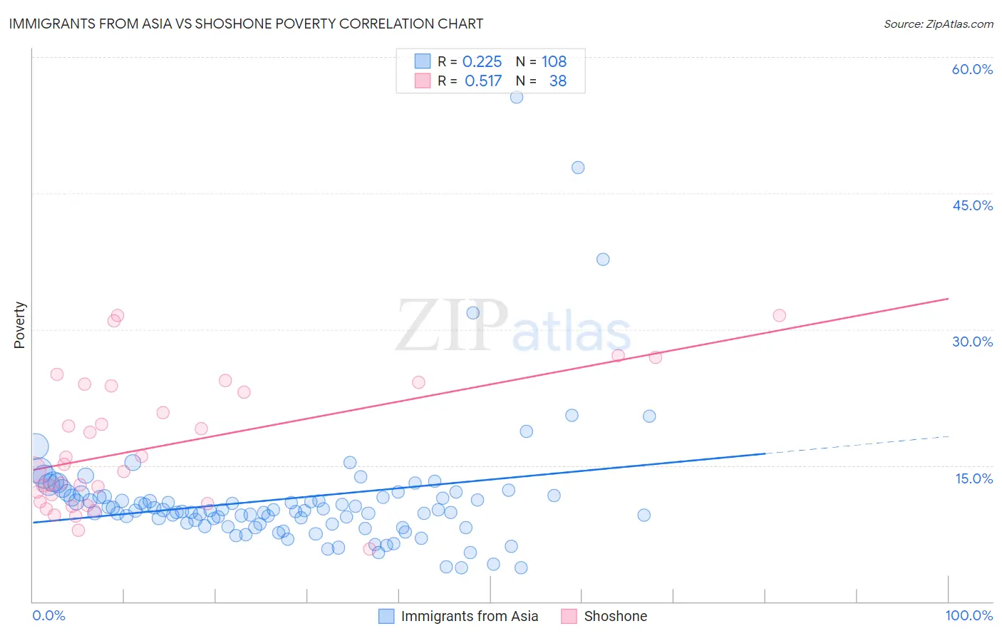 Immigrants from Asia vs Shoshone Poverty