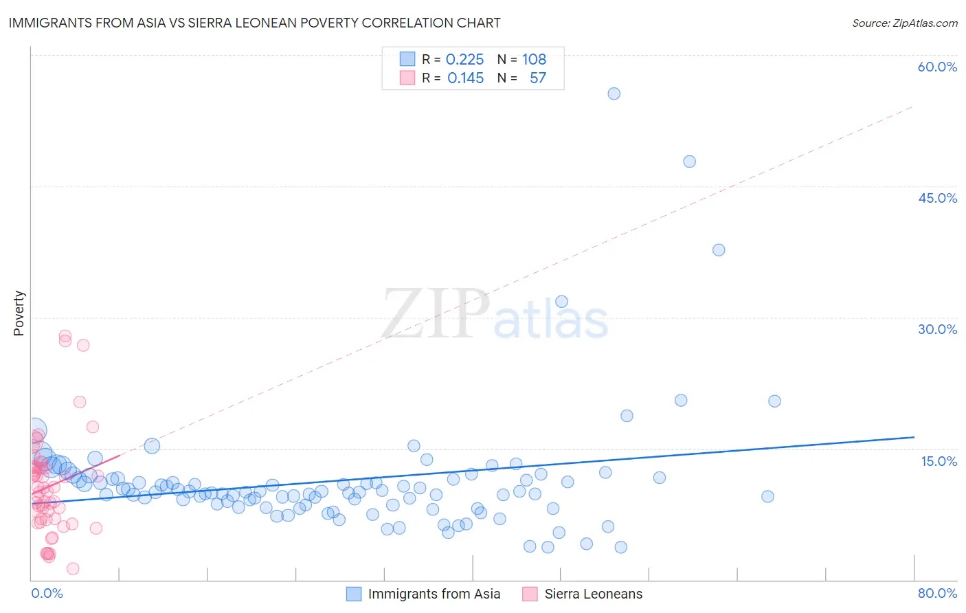 Immigrants from Asia vs Sierra Leonean Poverty