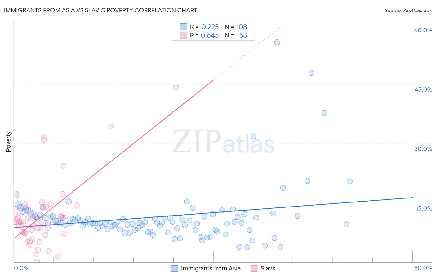 Immigrants from Asia vs Slavic Poverty