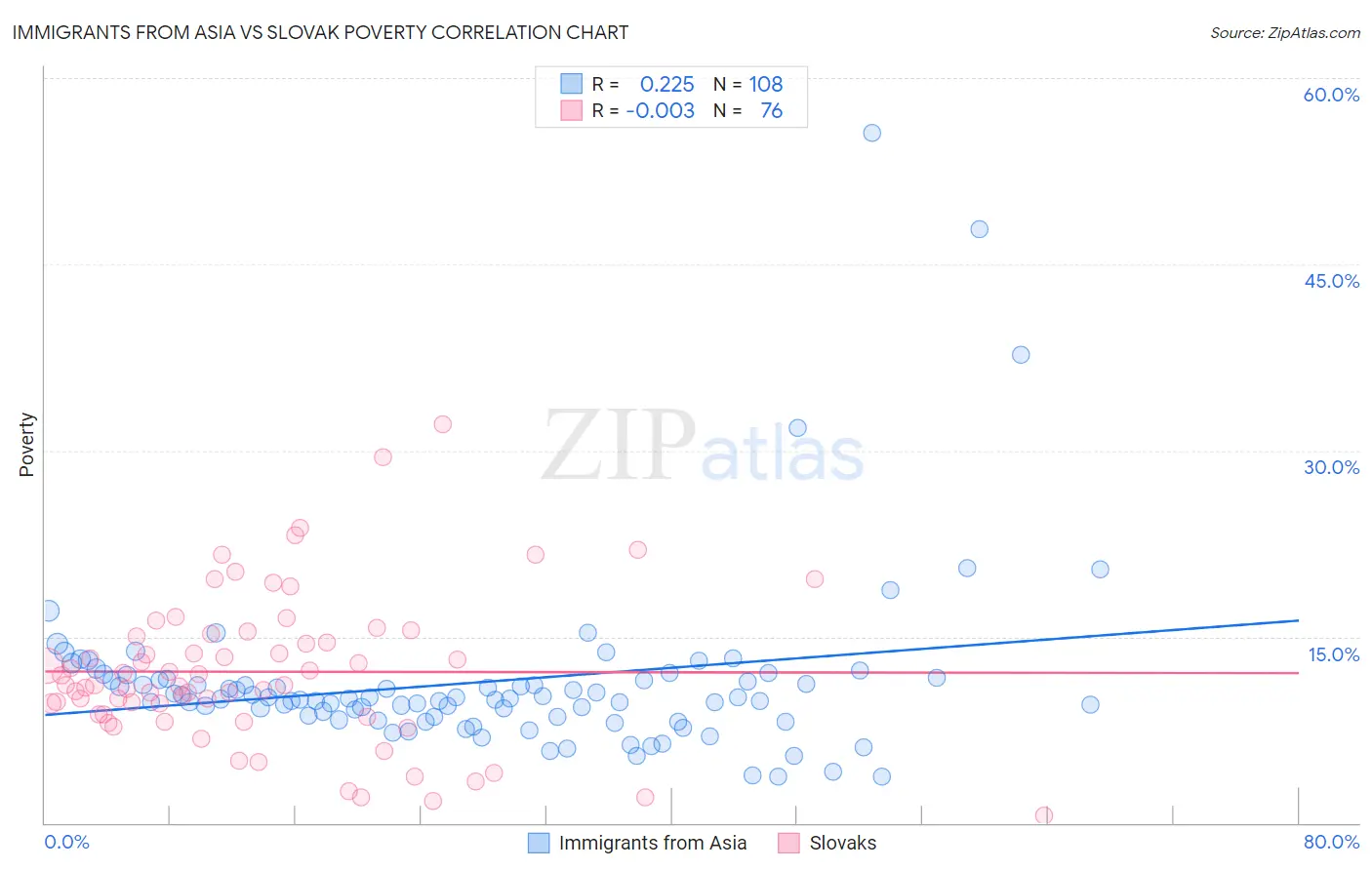 Immigrants from Asia vs Slovak Poverty